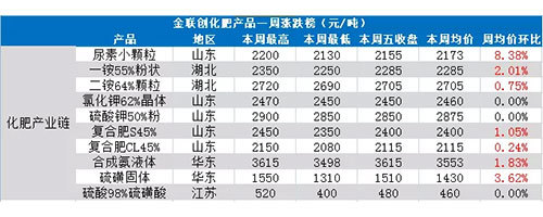 化肥各产品价格跟踪及周度预测分析介绍（花肥专篇）