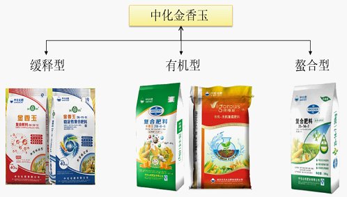 中化&ldquo;金香玉&rdquo;玉米专用肥,推动国家减肥增效、绿色发展,助力农户省工省力、增产创收!
